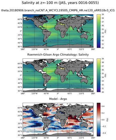 JAS Model Salinity compared with Argo observations
