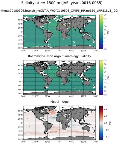 JAS Model Salinity compared with Argo observations