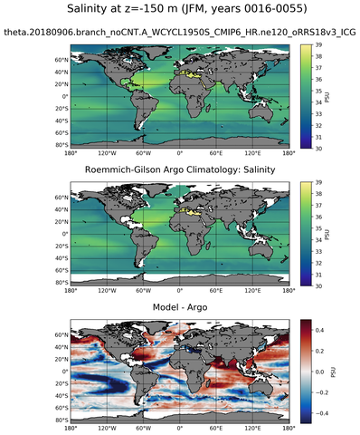 JFM Model Salinity compared with Argo observations