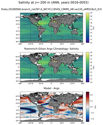 ANN Model Salinity compared with Argo observations