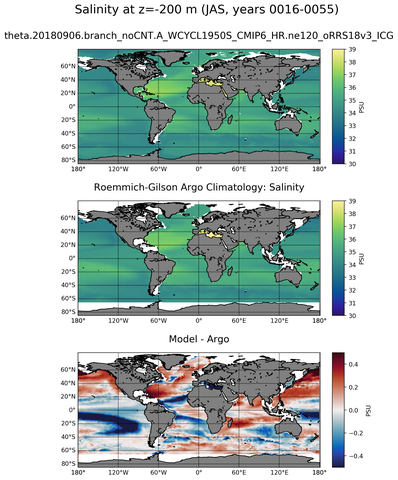 JAS Model Salinity compared with Argo observations