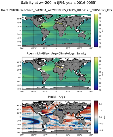 JFM Model Salinity compared with Argo observations