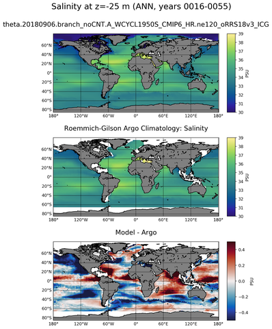ANN Model Salinity compared with Argo observations