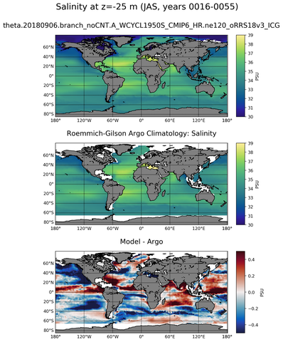 JAS Model Salinity compared with Argo observations