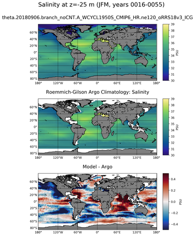 JFM Model Salinity compared with Argo observations