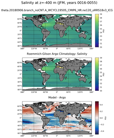 JFM Model Salinity compared with Argo observations