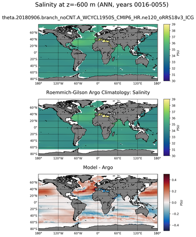 ANN Model Salinity compared with Argo observations
