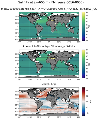 JFM Model Salinity compared with Argo observations