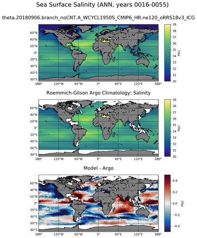 ANN Model Salinity compared with Argo observations