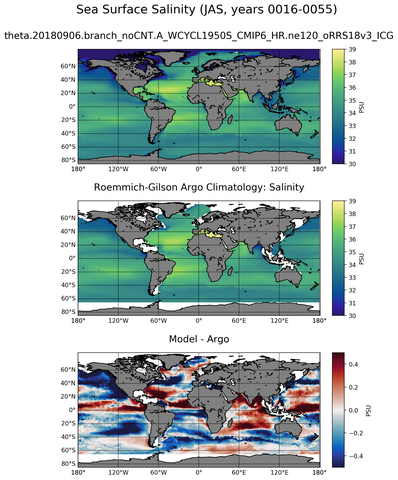 JAS Model Salinity compared with Argo observations