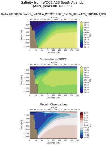 ANN Salinity from WOCE A23 South Atlantic ANN