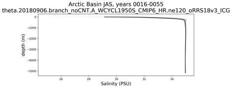 Arctic Basin Salinity vs depth