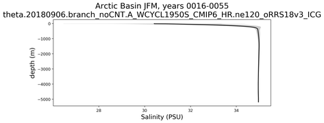 Arctic Basin Salinity vs depth