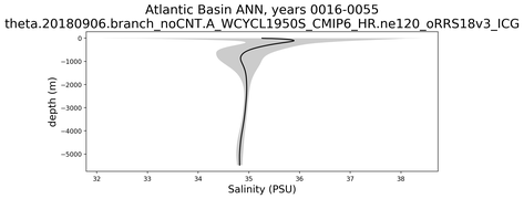Atlantic Basin Salinity vs depth