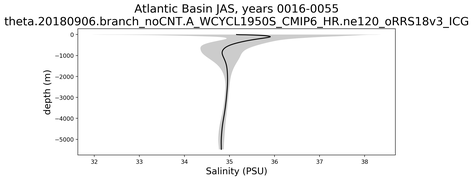 Atlantic Basin Salinity vs depth