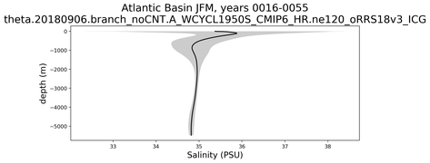Atlantic Basin Salinity vs depth
