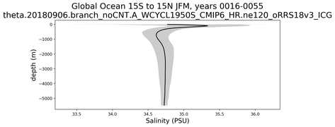 Global Ocean 15S to 15N Salinity vs depth