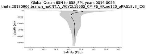 Global Ocean 65N to 65S Salinity vs depth
