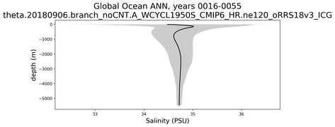 Global Ocean Salinity vs depth