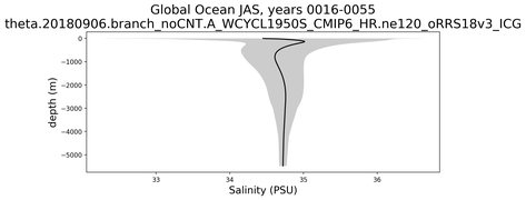 Global Ocean Salinity vs depth