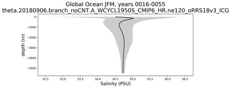 Global Ocean Salinity vs depth
