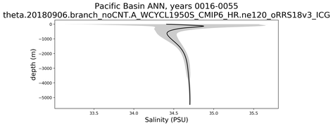 Pacific Basin Salinity vs depth