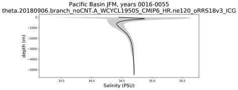 Pacific Basin Salinity vs depth