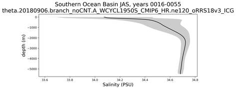 Southern Ocean Basin Salinity vs depth