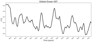 Running Mean of global Sea Surface Temperature