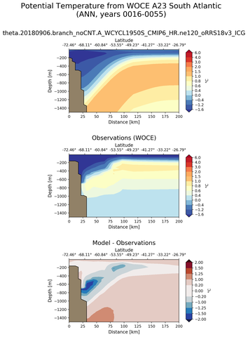 ANN Potential Temperature from WOCE A23 South Atlantic ANN