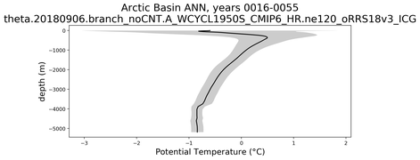 Arctic Basin Potential Temperature vs depth