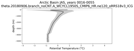 Arctic Basin Potential Temperature vs depth