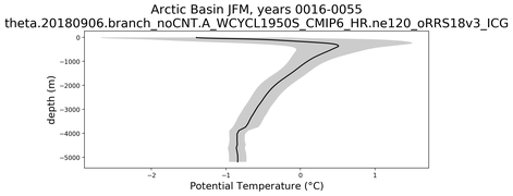 Arctic Basin Potential Temperature vs depth