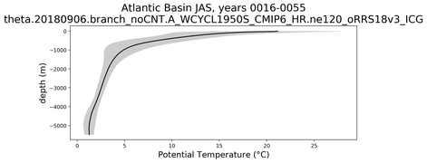 Atlantic Basin Potential Temperature vs depth