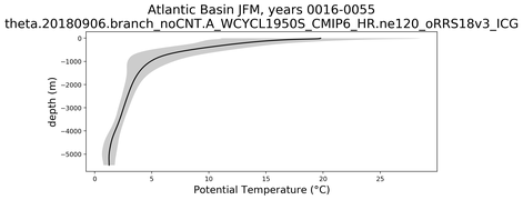 Atlantic Basin Potential Temperature vs depth