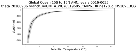 Global Ocean 15S to 15N Potential Temperature vs depth