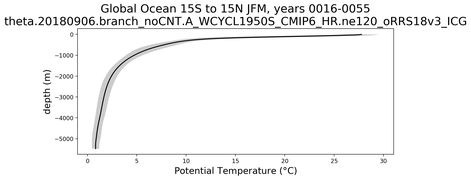 Global Ocean 15S to 15N Potential Temperature vs depth