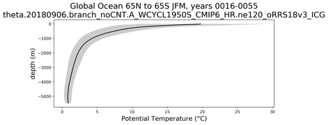 Global Ocean 65N to 65S Potential Temperature vs depth