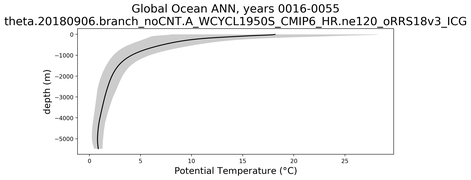 Global Ocean Potential Temperature vs depth