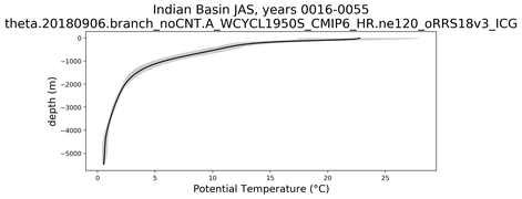 Indian Basin Potential Temperature vs depth
