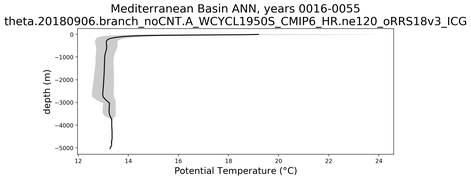 Mediterranean Basin Potential Temperature vs depth