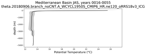 Mediterranean Basin Potential Temperature vs depth