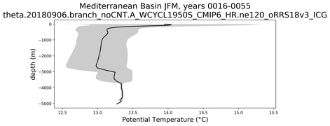 Mediterranean Basin Potential Temperature vs depth