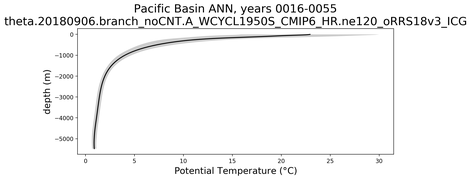 Pacific Basin Potential Temperature vs depth