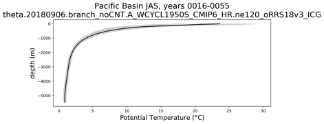 Pacific Basin Potential Temperature vs depth
