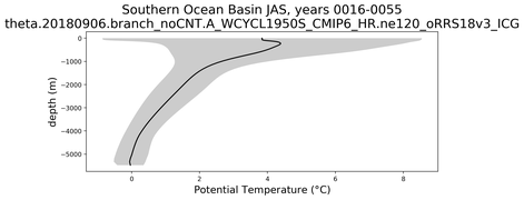 Southern Ocean Basin Potential Temperature vs depth