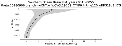 Southern Ocean Basin Potential Temperature vs depth