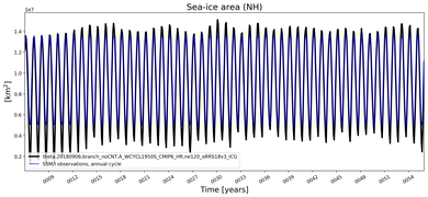 Running mean of NH Sea-ice area