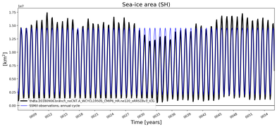 Running mean of SH Sea-ice area