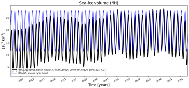 Running mean of NH Sea-ice volume